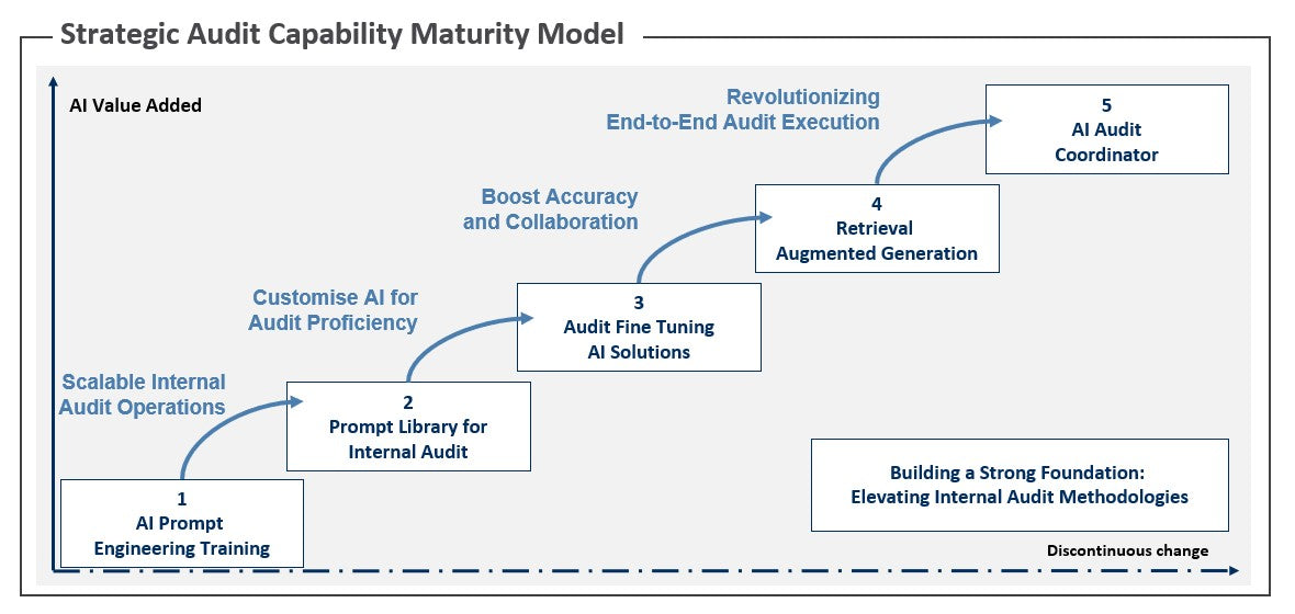 Leverage-Audit-Performance-ARC-AI-CMMi-Approach